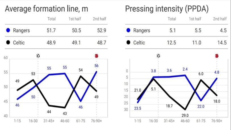 Scottish Premiership 2019/20: Rangers vs Celtic - tactical analysis tactics