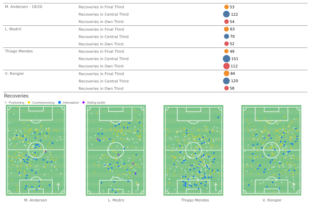 Magnus Kofod Andersen’s future potential – data analysis statistics