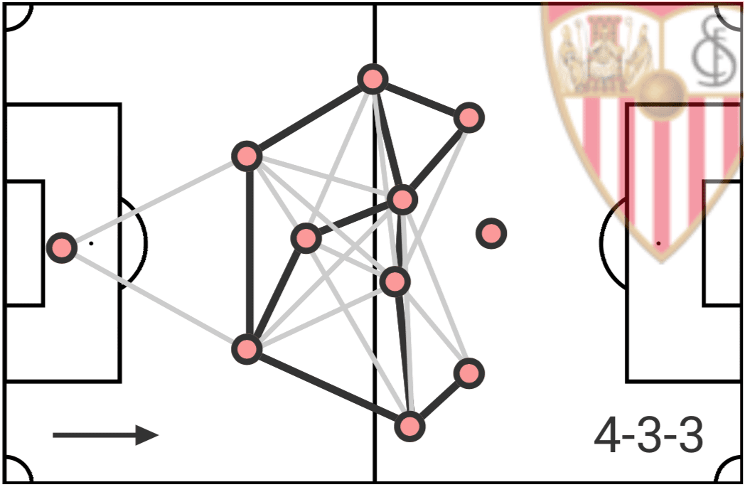 Sevilla 2019/20: team analysis - scout report tactical analysis tactics