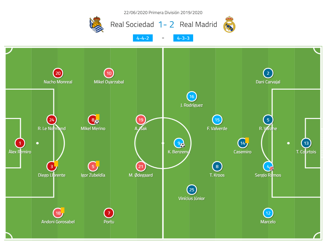 La Liga 2019/20: Real Sociedad vs Real Madrid - tactical analysis tactics