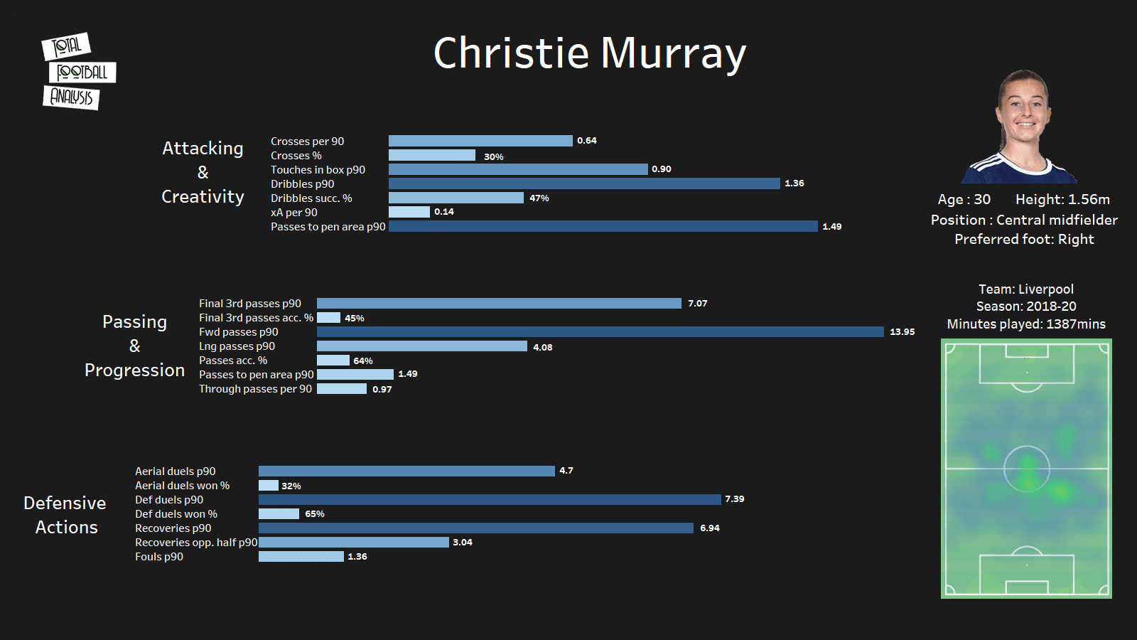 Christie Murray: Identifying her potential next club - scout report - tactical analysis tactics