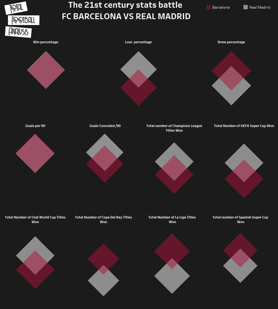 The 21st century stats battle barcelona vs real madrid