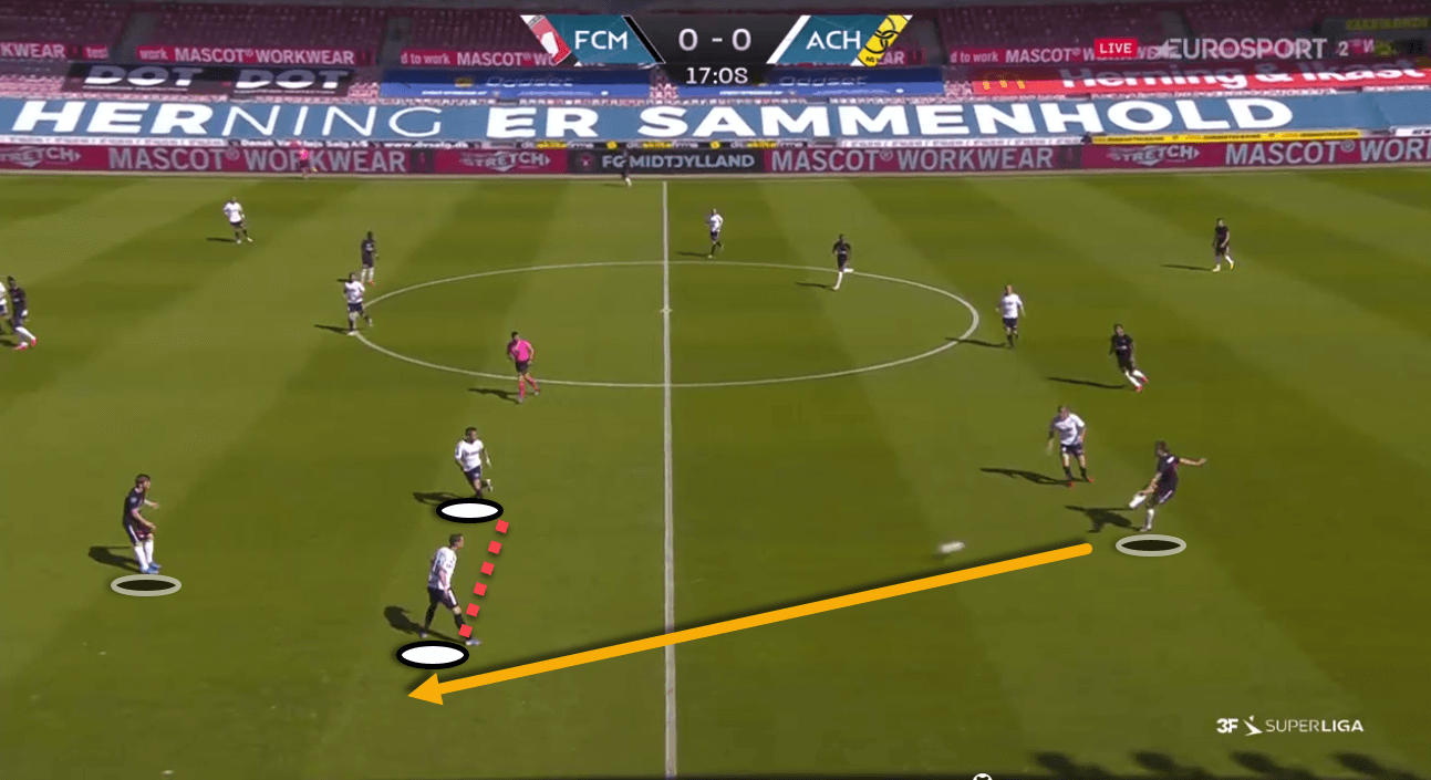 3F Superliga 2019/20: Midtjylland vs AC Horsens – tactical analysis tactics