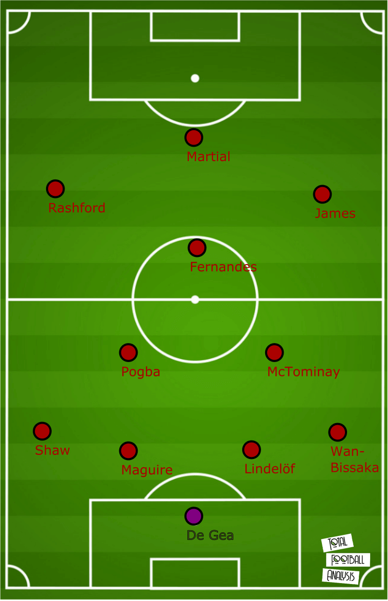 Manchester United 2019/20: How do they set-up to ensure a Champions League spot? - scout report tactical analysis tactics