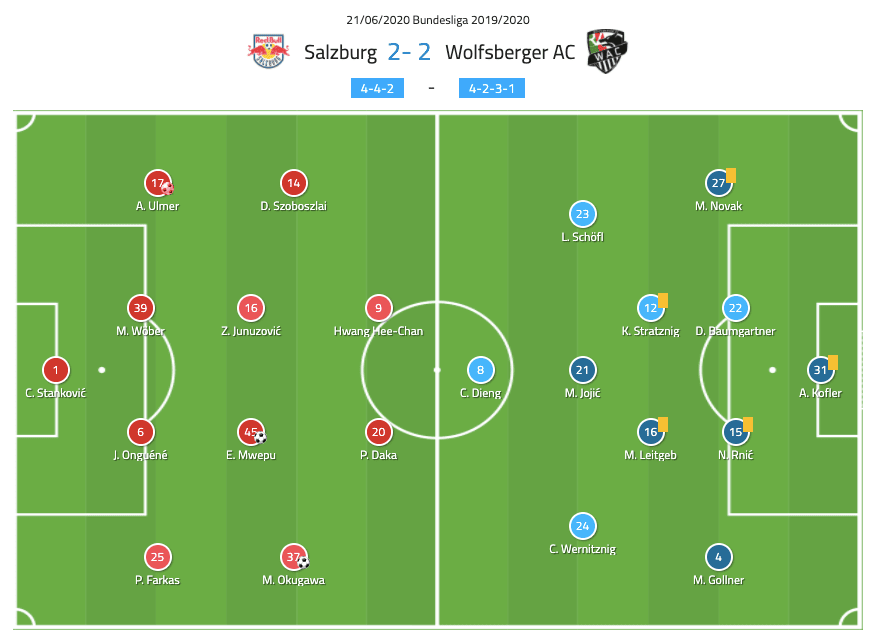 Austrian Bundesliga 2019/20: Salzburg vs Wolfsberger - tactical analysis tactics