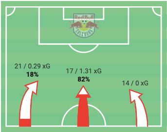 Austrian Bundesliga 2019/20: Salzburg vs Wolfsberger - tactical analysis tactics