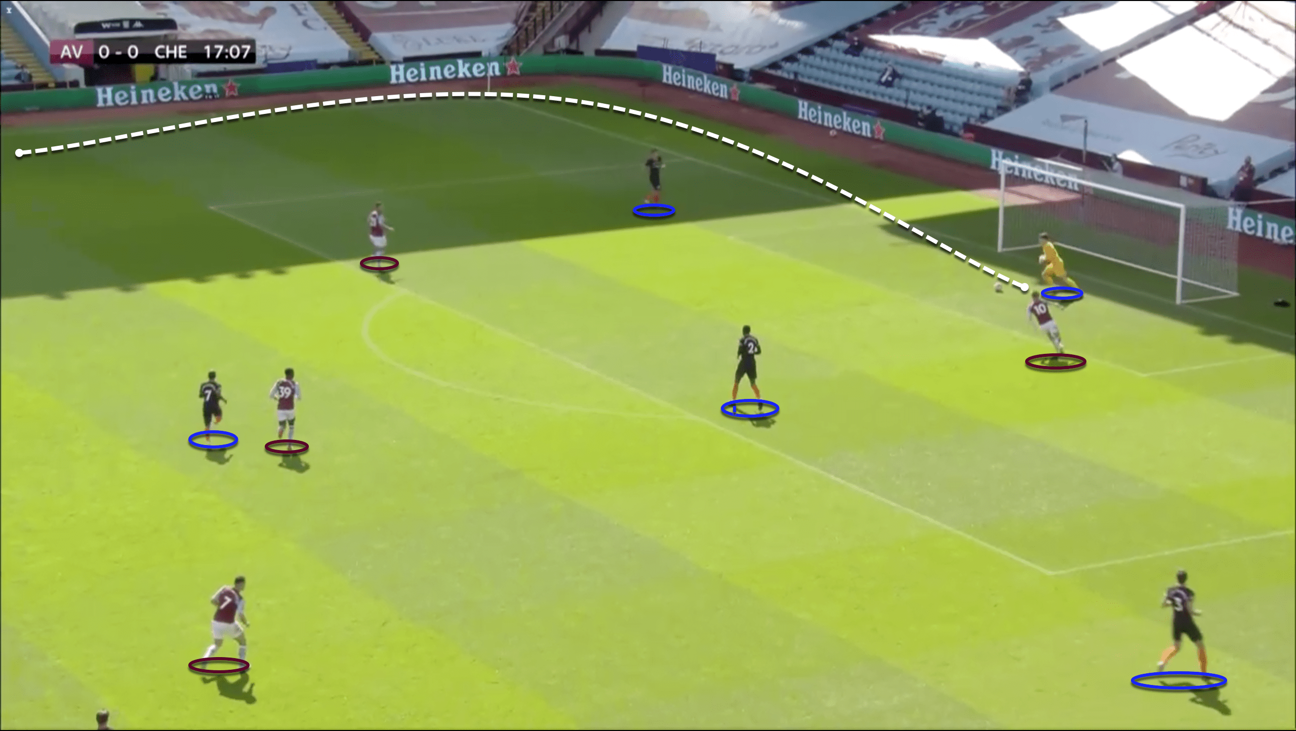 Premier League 2019/20: Aston Villa vs Chelsea - tactical analysis tactics analysis