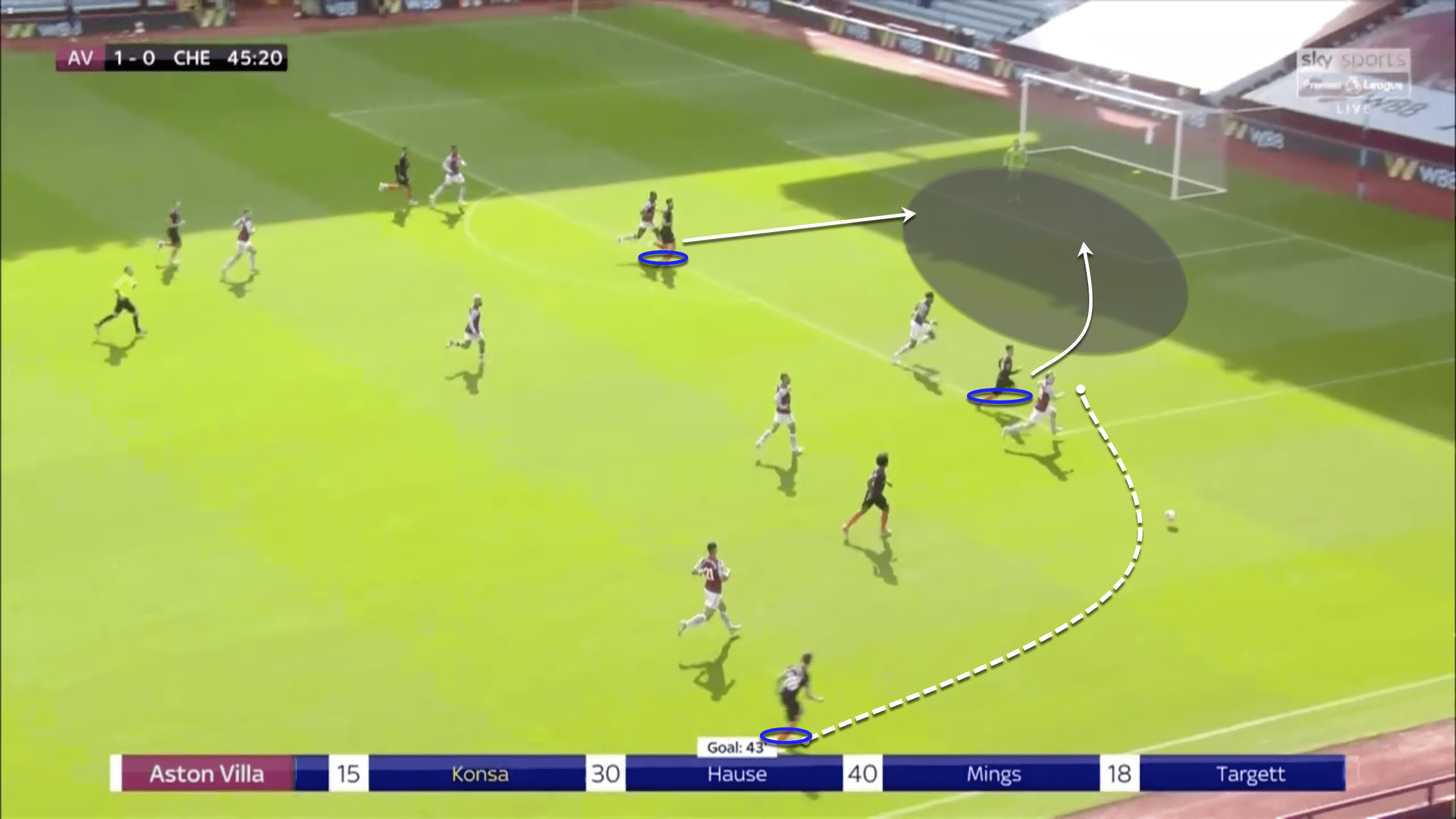 Premier League 2019/20: Aston Villa vs Chelsea - tactical analysis tactics analysis