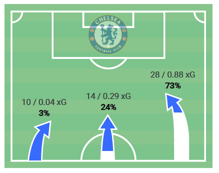 Premier League 2019/20: Aston Villa vs Chelsea - tactical analysis tactics analysis