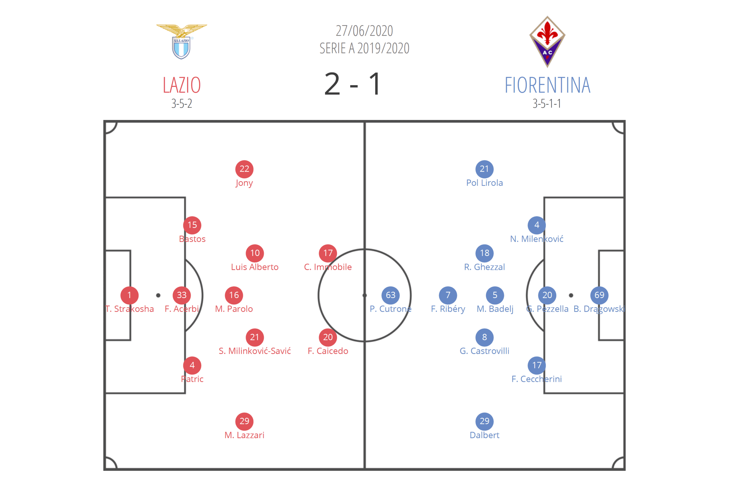 Serie A 2019/2020: Lazio vs Fiorentina – Tactical analysis tactics