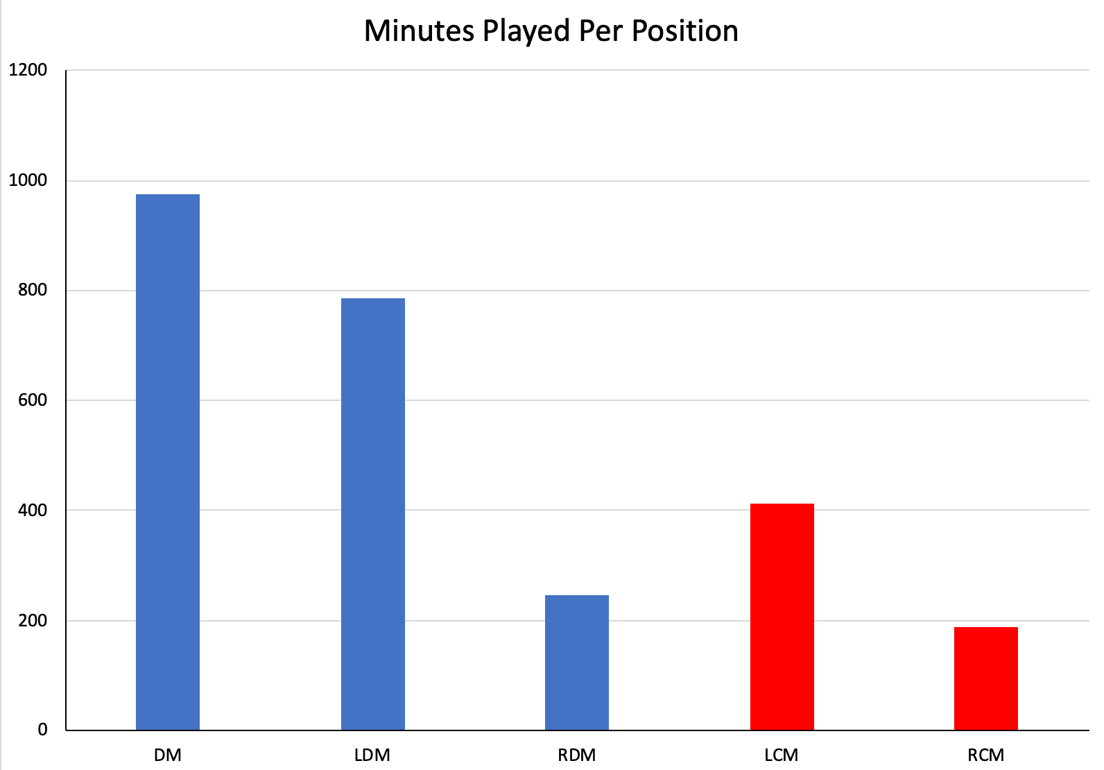 Gojko Cimirot 2019/20 - data analysis statistics