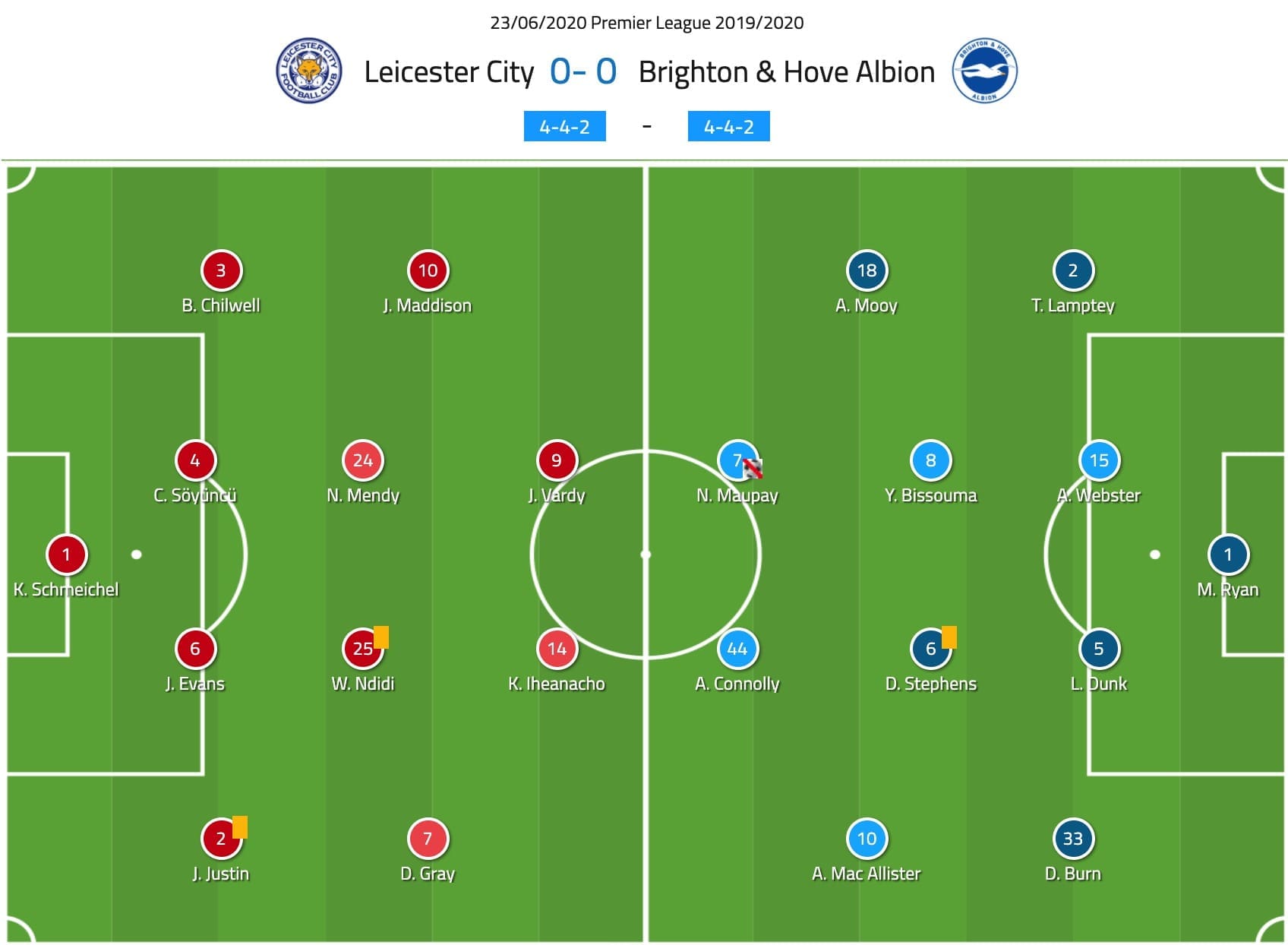 Premier League 2019/20: Leicester vs Brighton - tactical analysis tactics