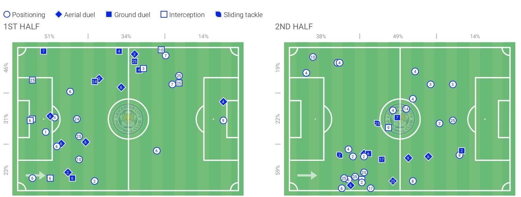 Premier League 2019/20: Leicester vs Brighton - tactical analysis tactics