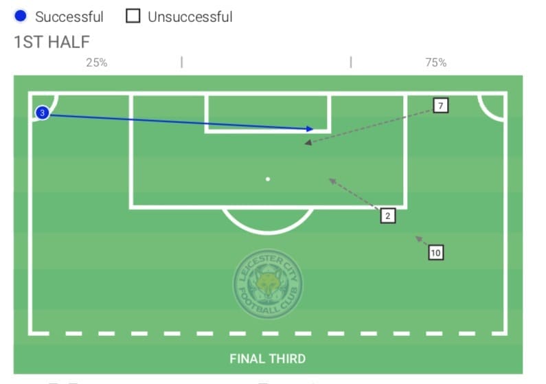 Premier League 2019/20: Leicester vs Brighton - tactical analysis tactics