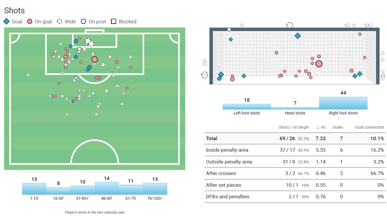 Didier Lamkel Zé 2019/20 - scout report - tactical analysis tactics