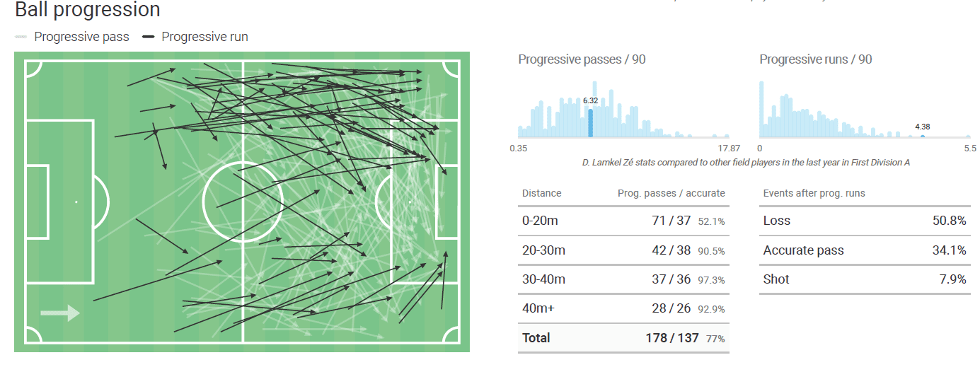 Didier Lamkel Zé 2019/20 - scout report - tactical analysis tactics