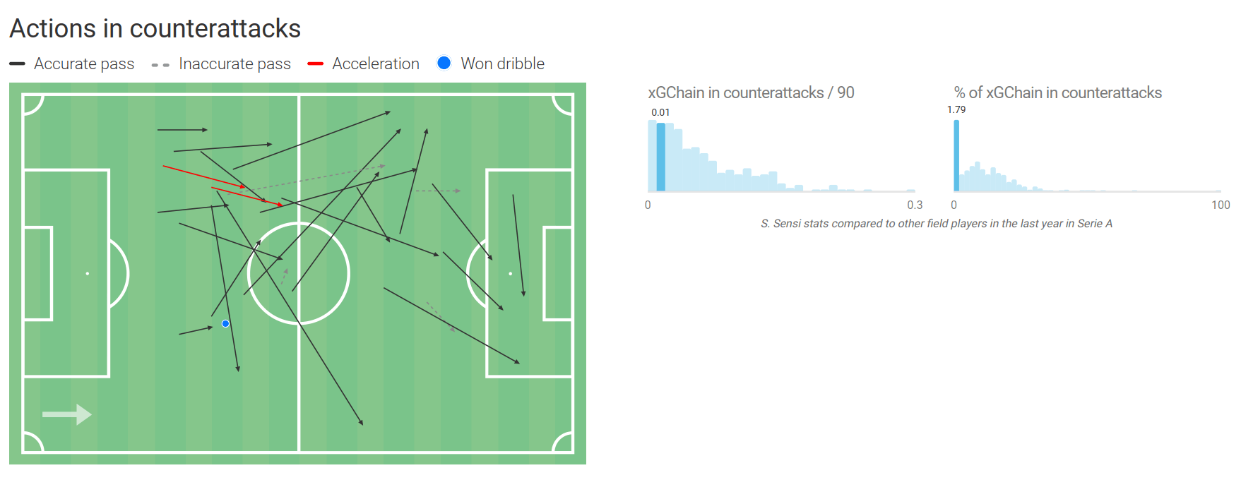 Why Inter should sign Stefano Sensi – scout report tactical analysis tactics