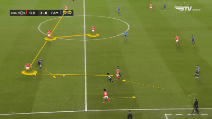 Benfica 2019/20: Defensive Transitions - scout report - tactical analysis tactics