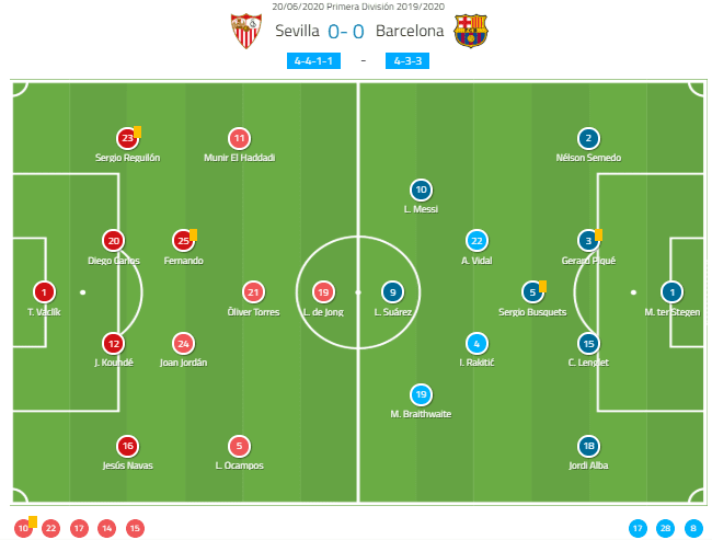 La Liga 2019/20: Sevilla vs Barcelona - tactical analysis tactics