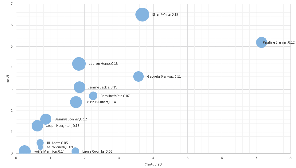 Georgia Stanway 2019/20 - scout report analysis tactics