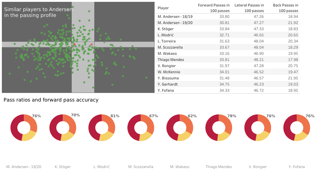 Magnus Kofod Andersen’s future potential – data analysis statistics