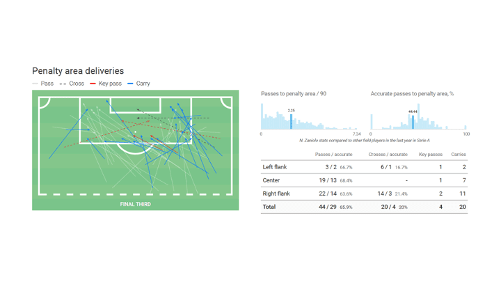 A maestro in the making: Nicolò Zaniolo 2019/20- scout report