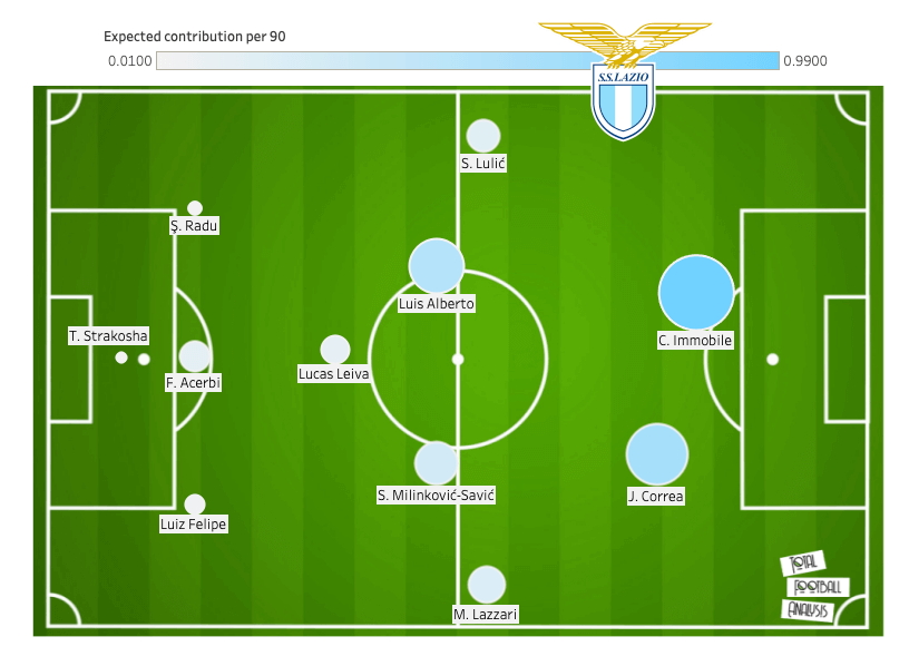 Sergej Milinkovic-Savic 2019/20 - scout report - tactical analysis tactics