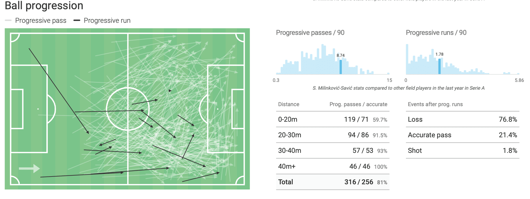 Sergej Milinkovic-Savic 2019/20 - scout report - tactical analysis tactics