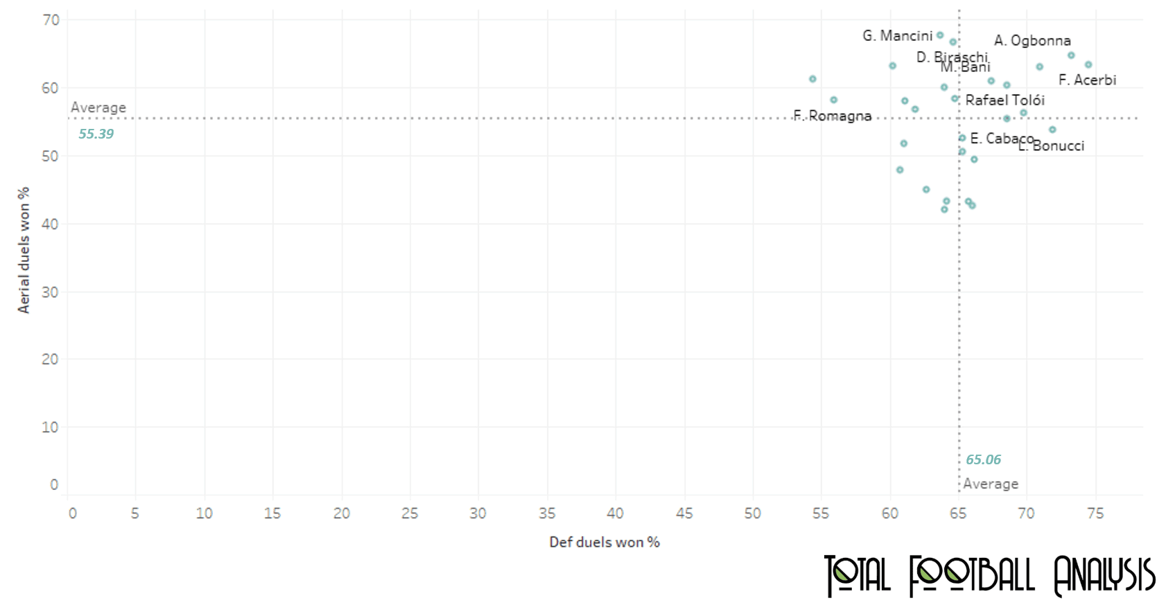 Italy’s defensive options at Centre-back: Wow or Woe? - data analysis statistics