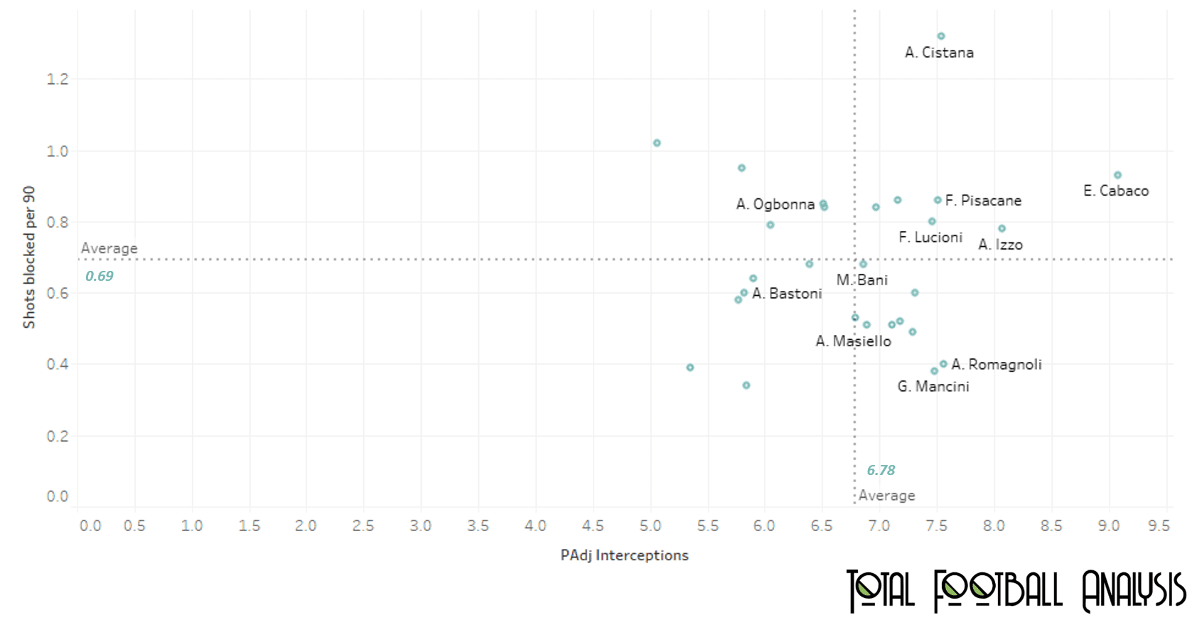 Italy’s defensive options at Centre-back: Wow or Woe? - data analysis statistics