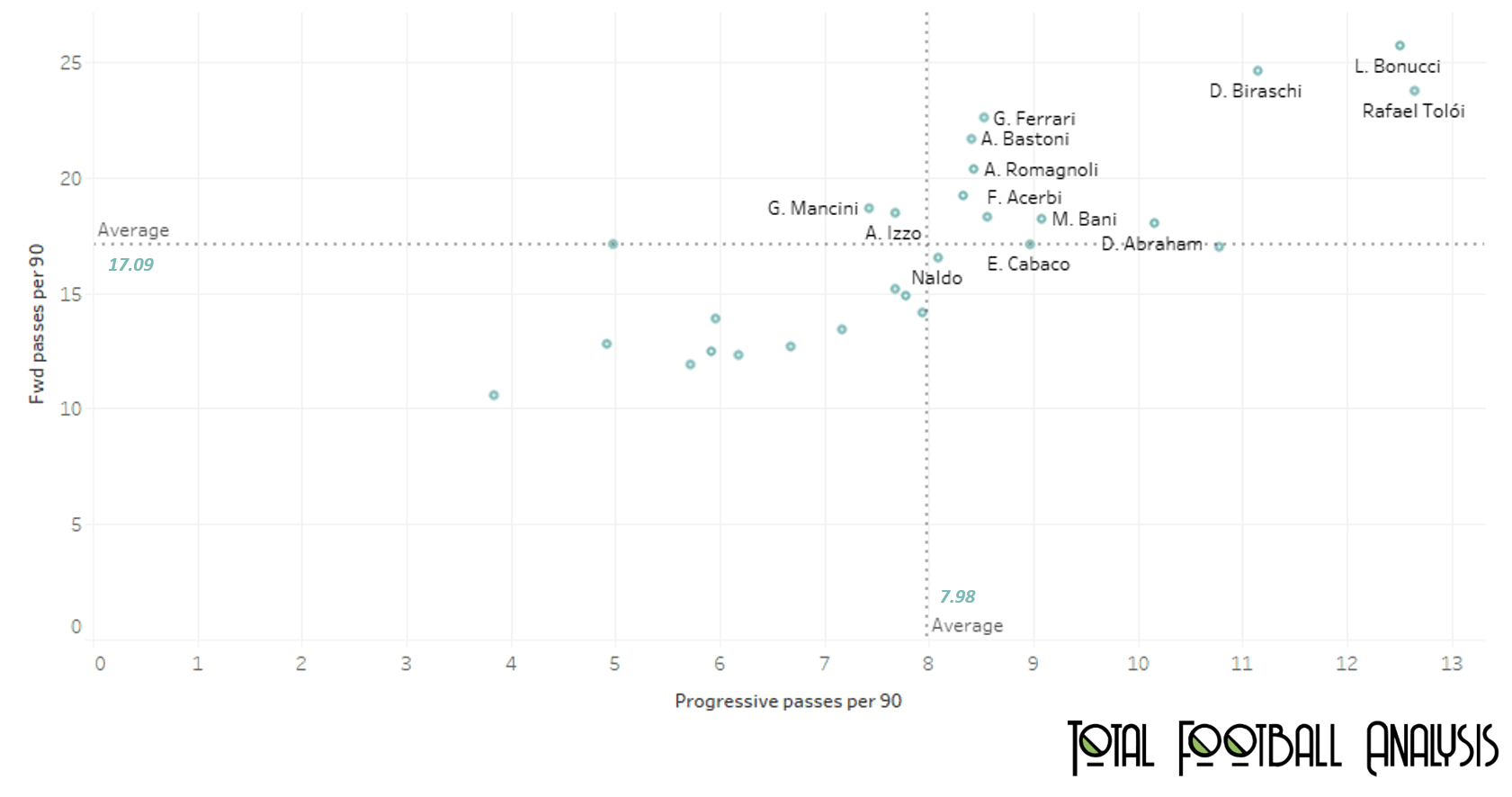 Italy’s defensive options at Centre-back: Wow or Woe? - data analysis statistics