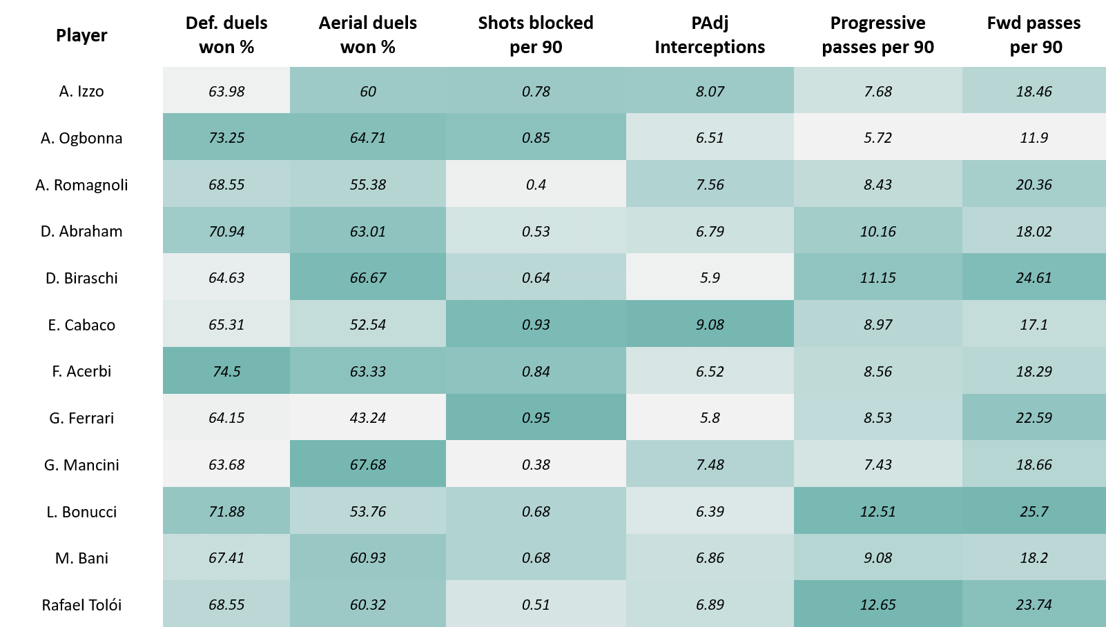 Italy’s defensive options at Centre-back: Wow or Woe? - data analysis statistics