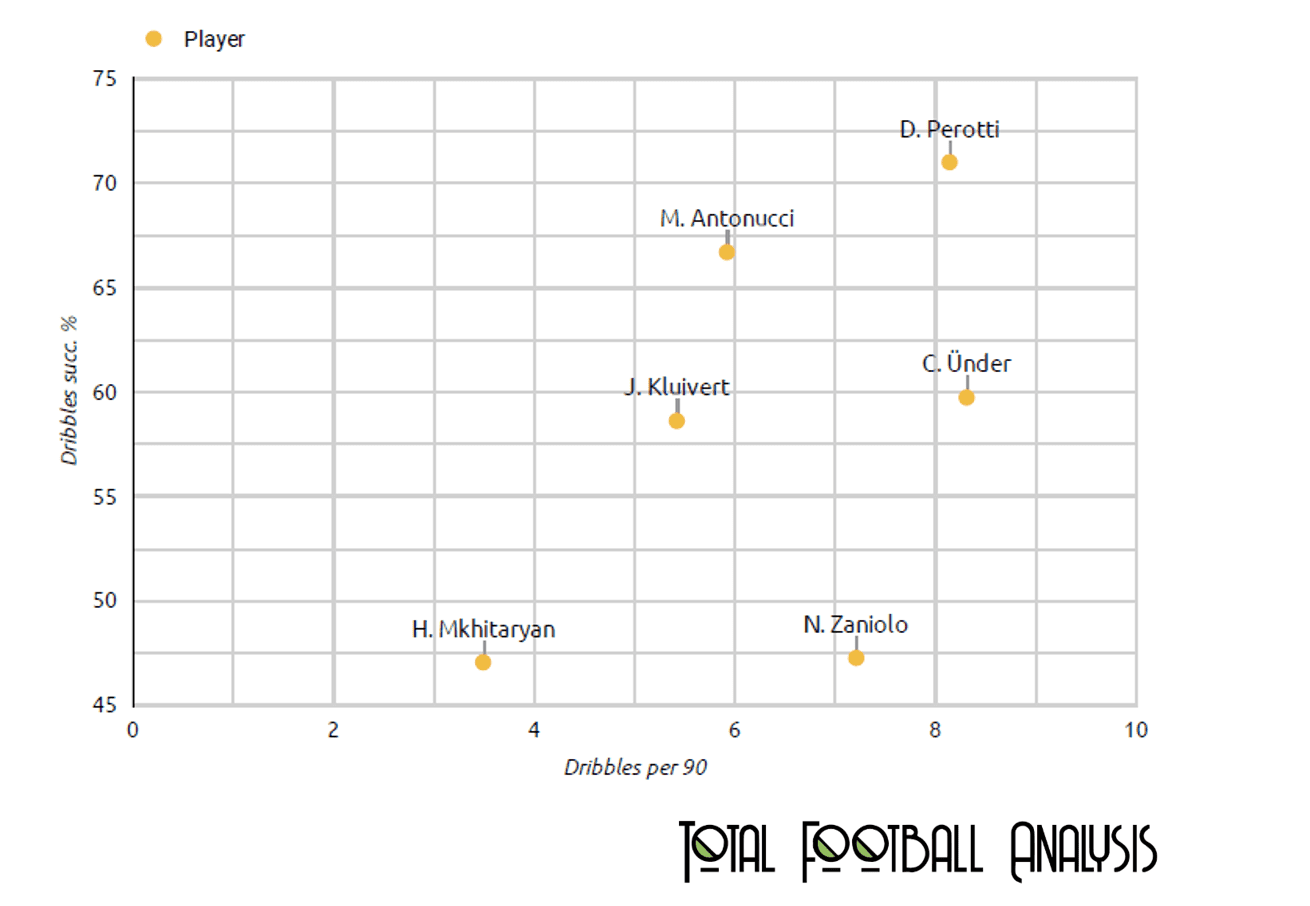 Evaluating the wing options at Roma - data analysis statistics