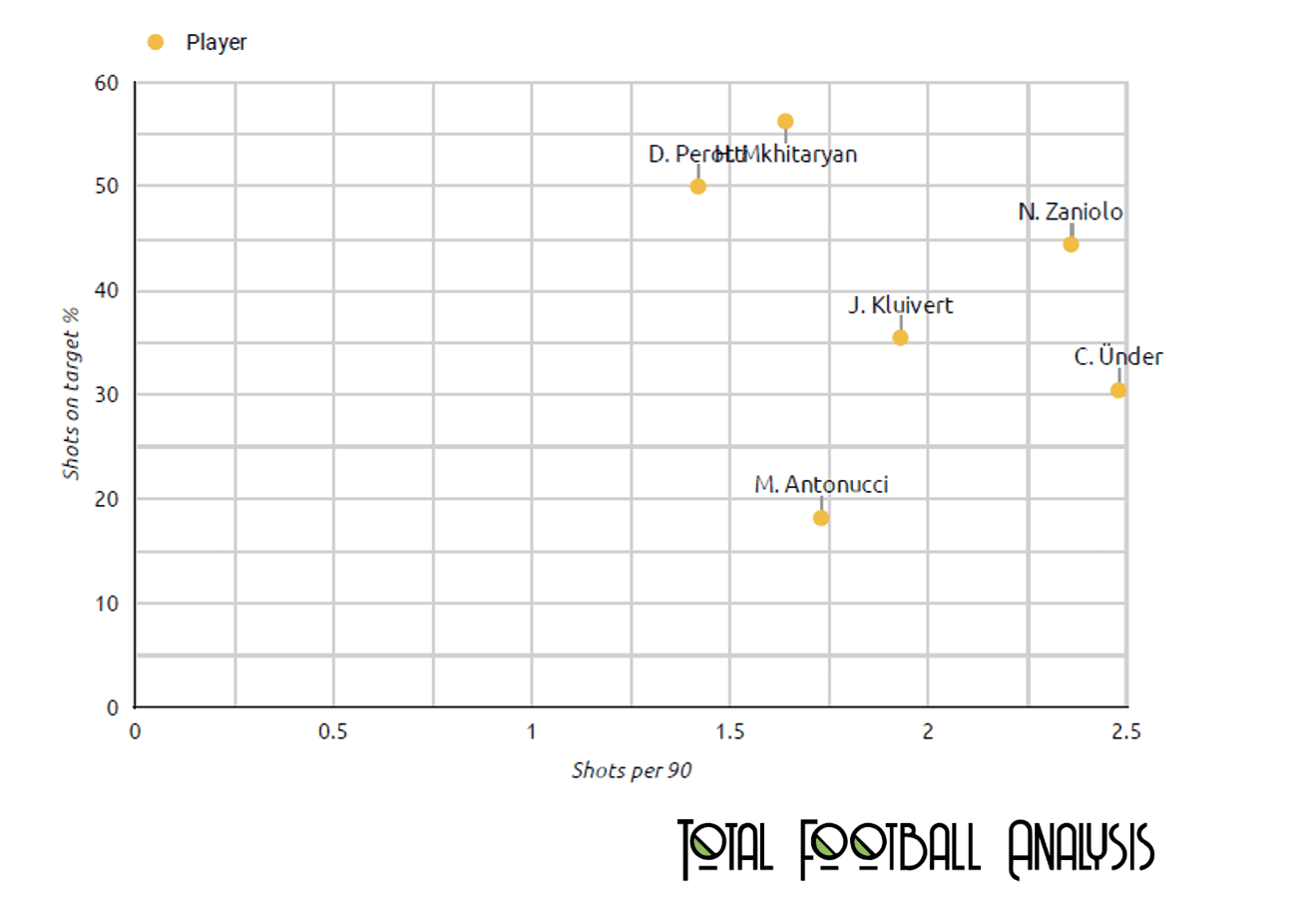 Evaluating the wing options at Roma - data analysis statistics