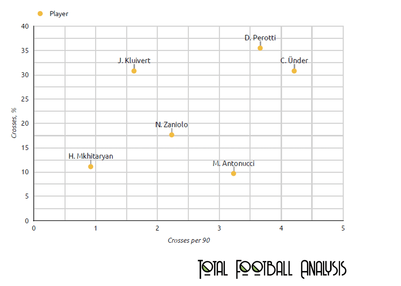 Evaluating the wing options at Roma - data analysis statistics