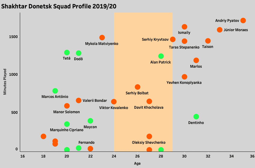 Shakhtar Donetsk and the Brazilians - Recruitment analysis statistics