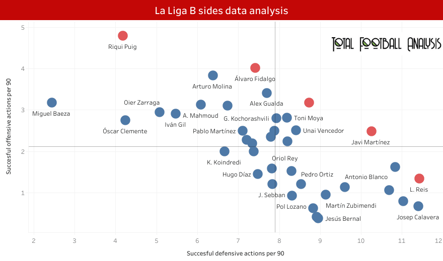 Finding the best central midfielders in La Liga B sides - data analysis statistics