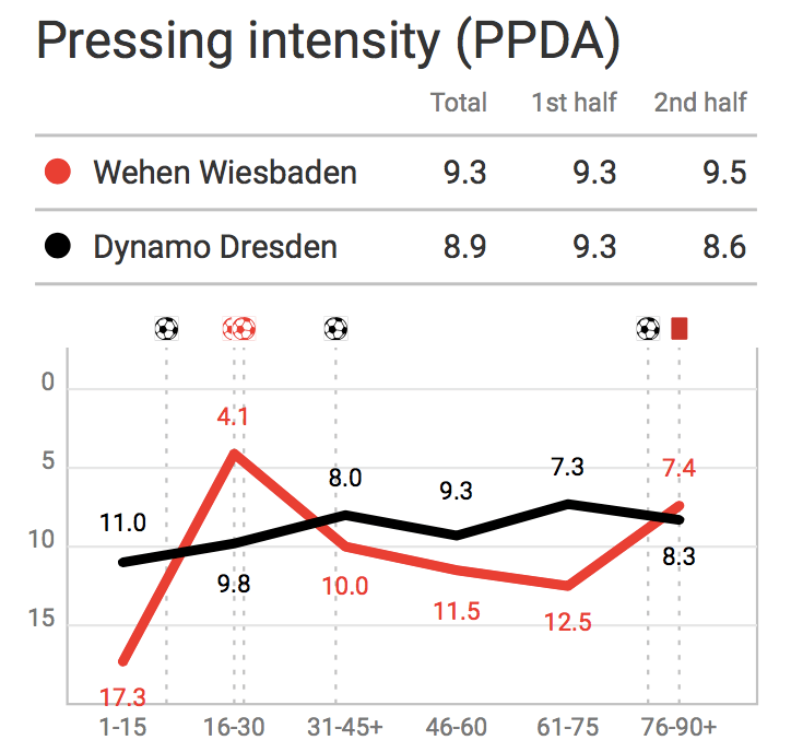 2. Bundesliga 2019/20: Wehen Wiesbaden vs Dynamo Dresden - tactical analysis tactics