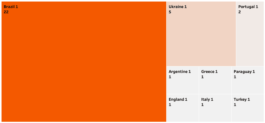 Shakhtar Donetsk and the Brazilians - Recruitment analysis statistics