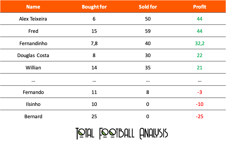 Shakhtar Donetsk and the Brazilians - Recruitment analysis statistics