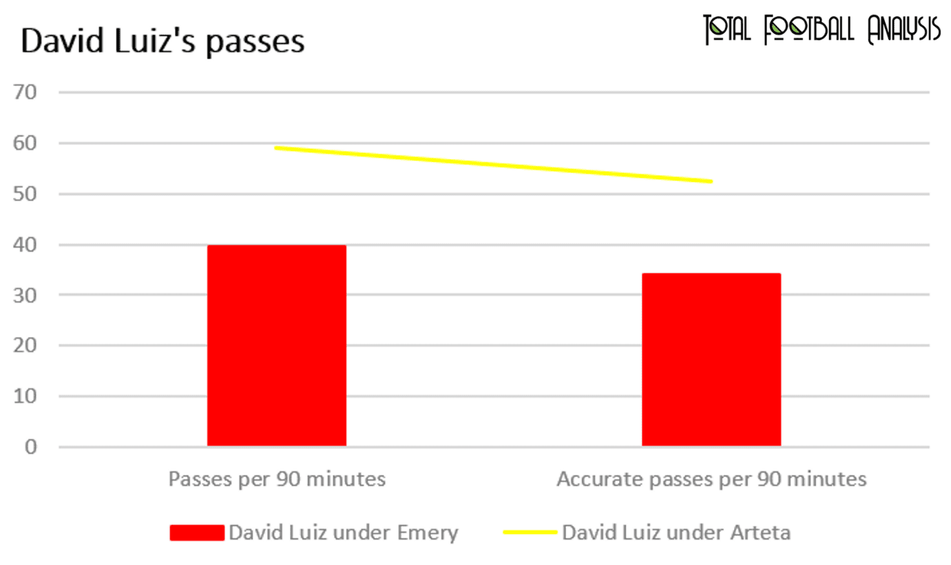 EPL 2019/20: David Luiz - data analysis statistics