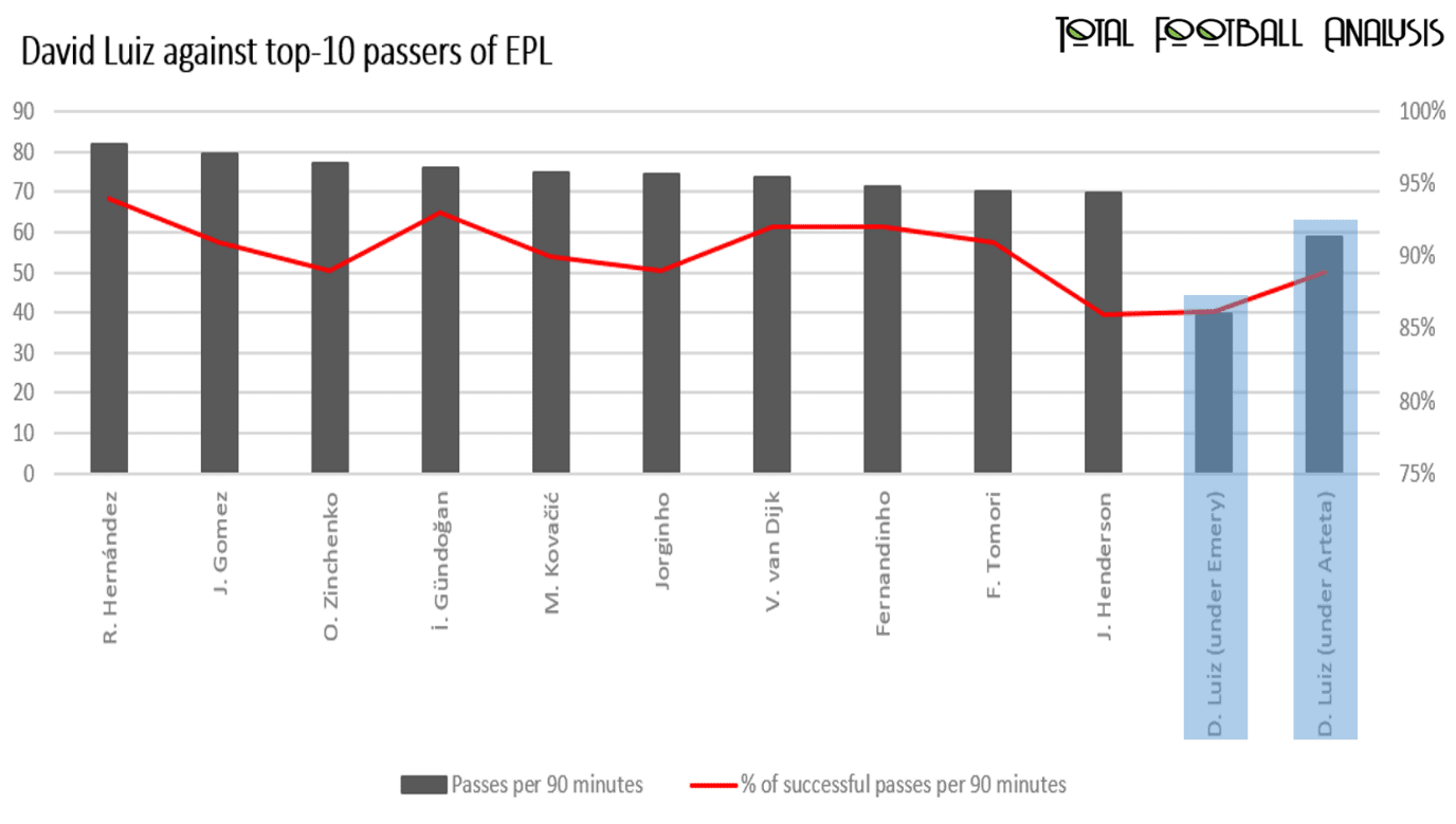 EPL 2019/20: David Luiz - data analysis statistics