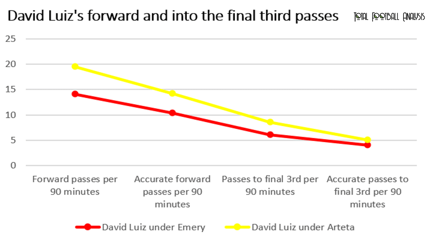 EPL 2019/20: David Luiz - data analysis statistics