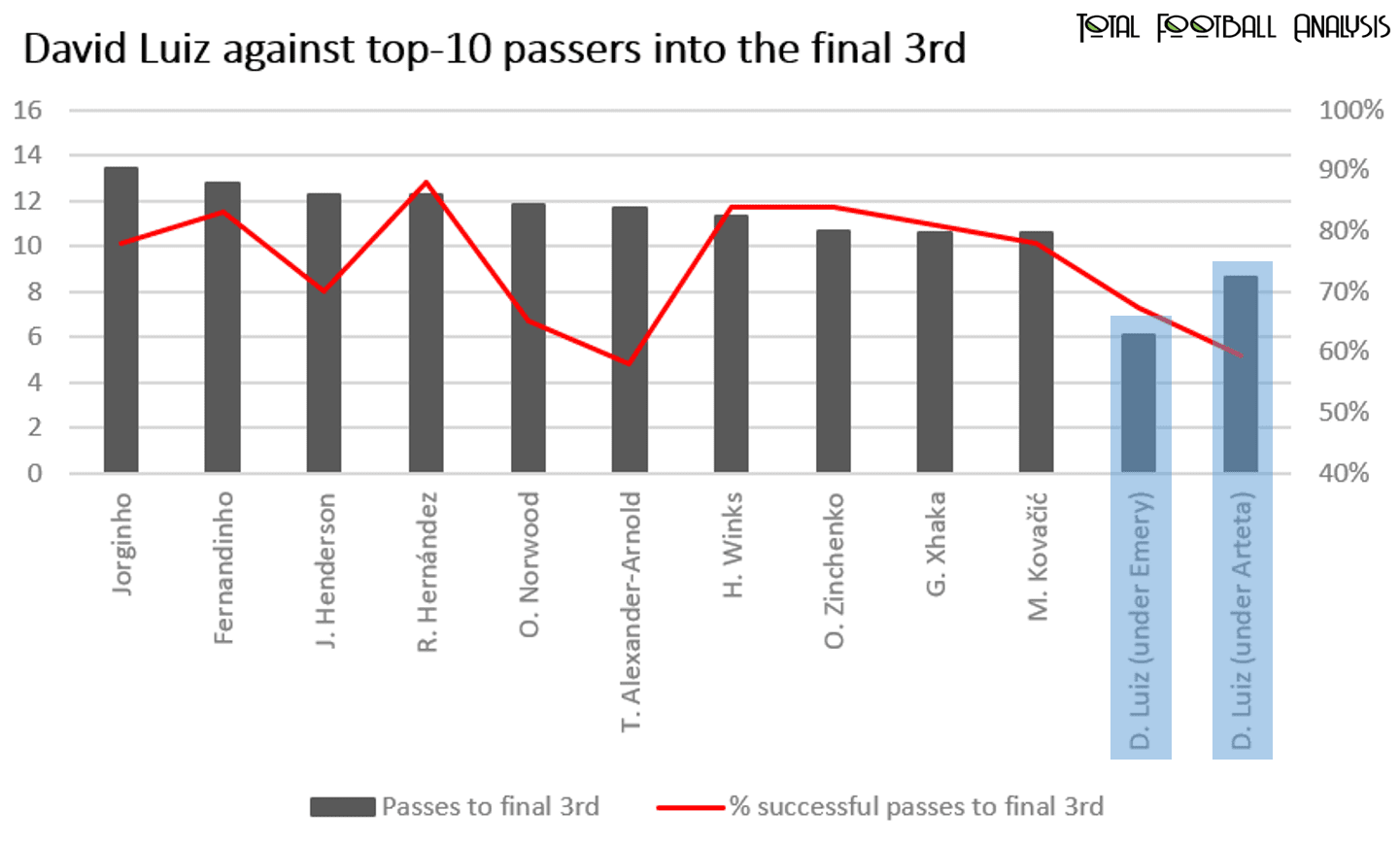 EPL 2019/20: David Luiz - data analysis statistics