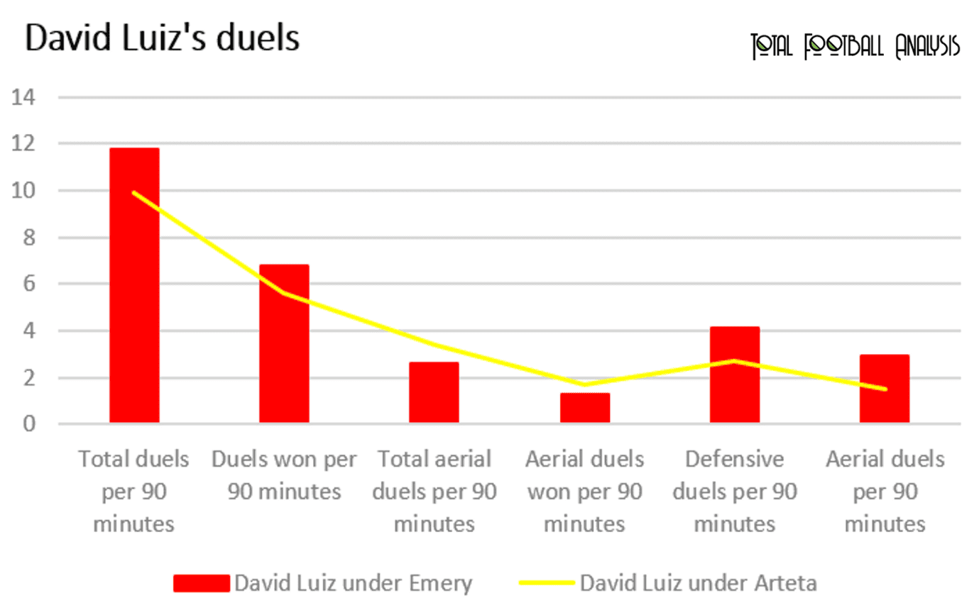 EPL 2019/20: David Luiz - data analysis statistics