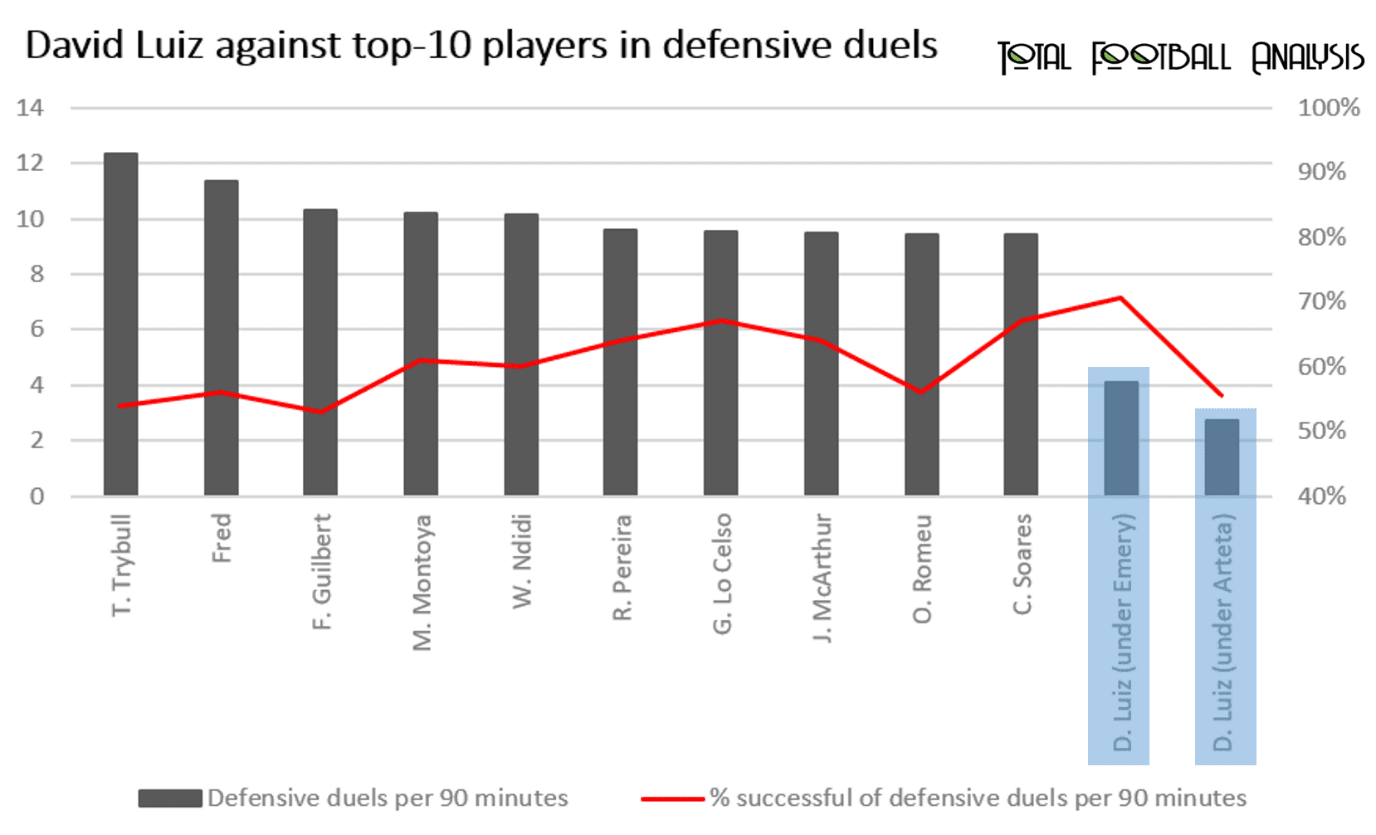 EPL 2019/20: David Luiz - data analysis statistics