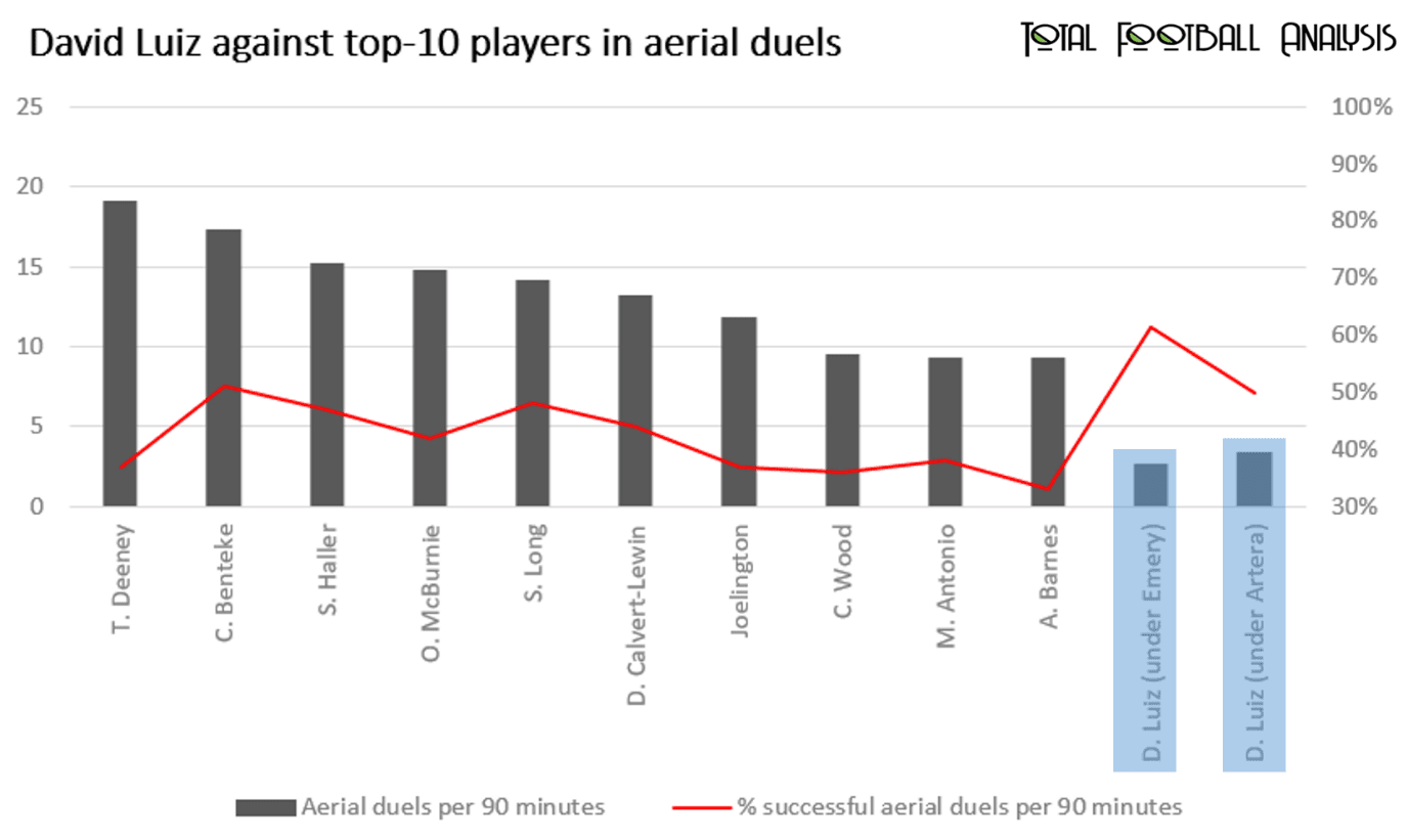 EPL 2019/20: David Luiz - data analysis statistics