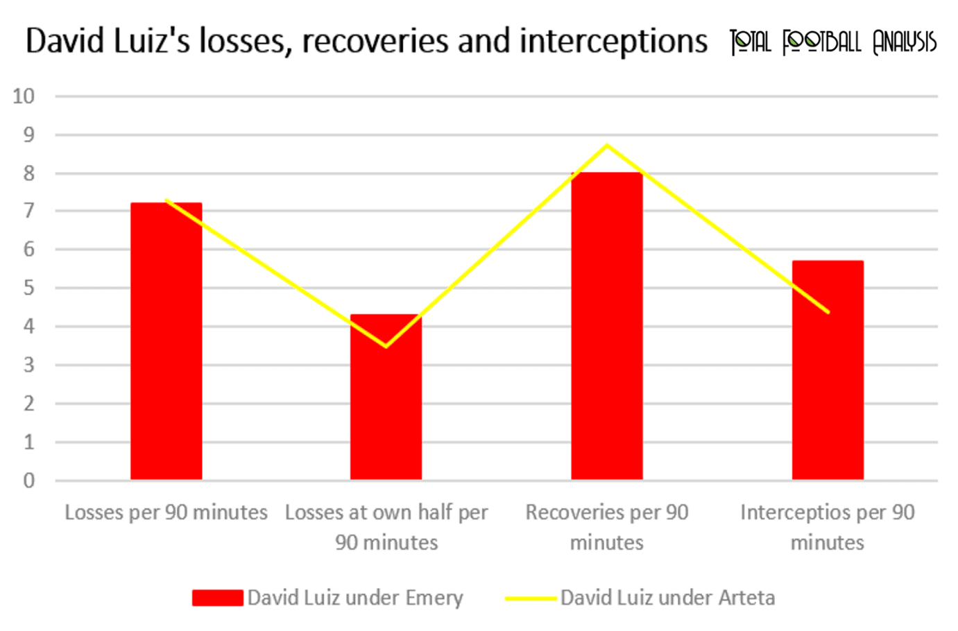 EPL 2019/20: David Luiz - data analysis statistics