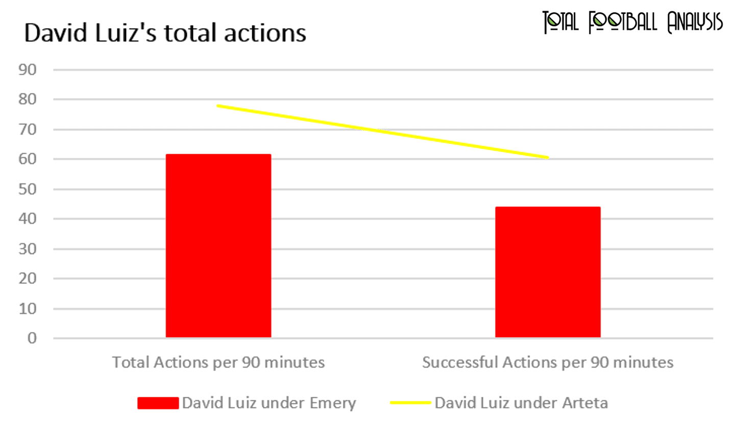 EPL 2019/20: David Luiz - data analysis statistics