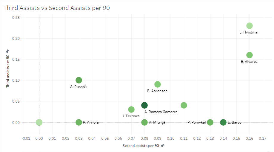 Major League Soccer 2019: Best Under 25 Attacking Midfielders - data analysis statistics